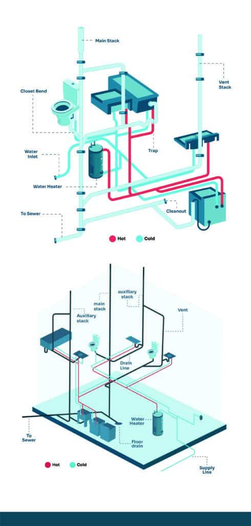 How Your Plumbing System Works Spruce Bathroom